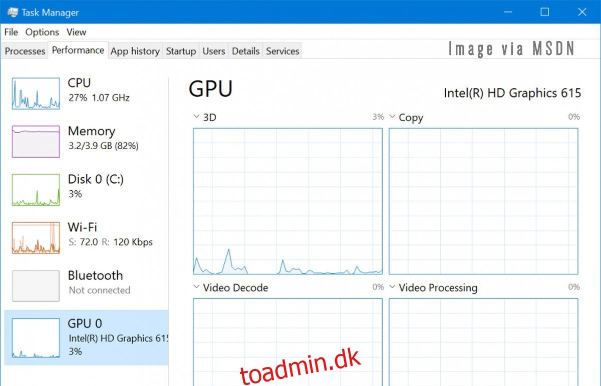 Hvorfor er der ingen GPU i Task Manager i Windows 10