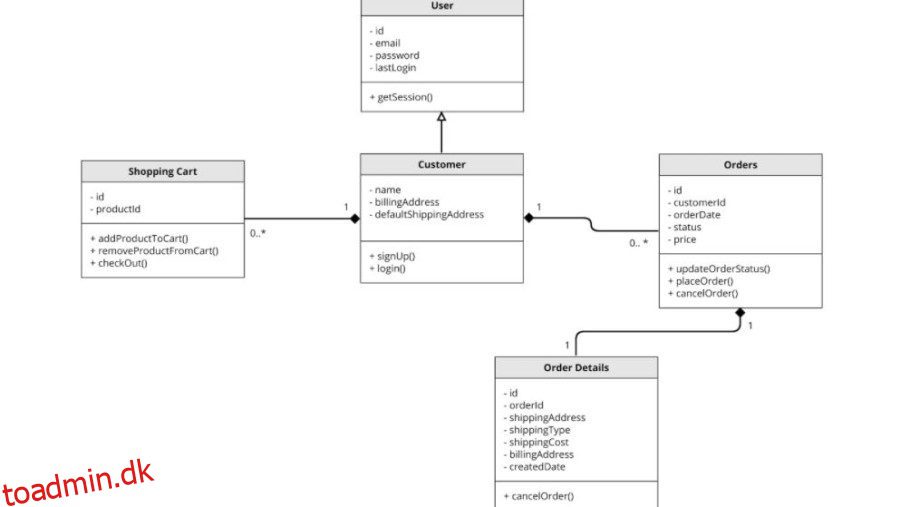 Hvad er et UML-diagram, og hvordan man opretter et [7 Tools]?