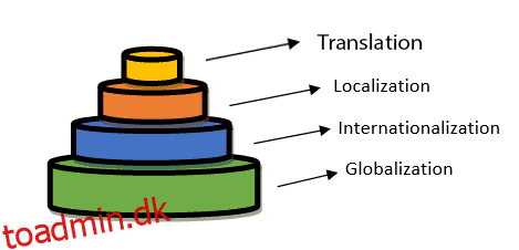 15 bedste oversættelsestjenester at hyre onlineoversættere