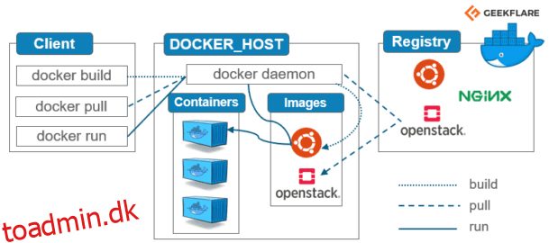 Docker-arkitektur og dens komponenter for begyndere