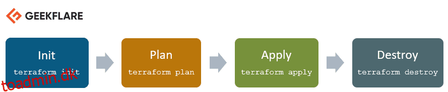 En introduktion til Terraform for begyndere – Terraform Tutorial