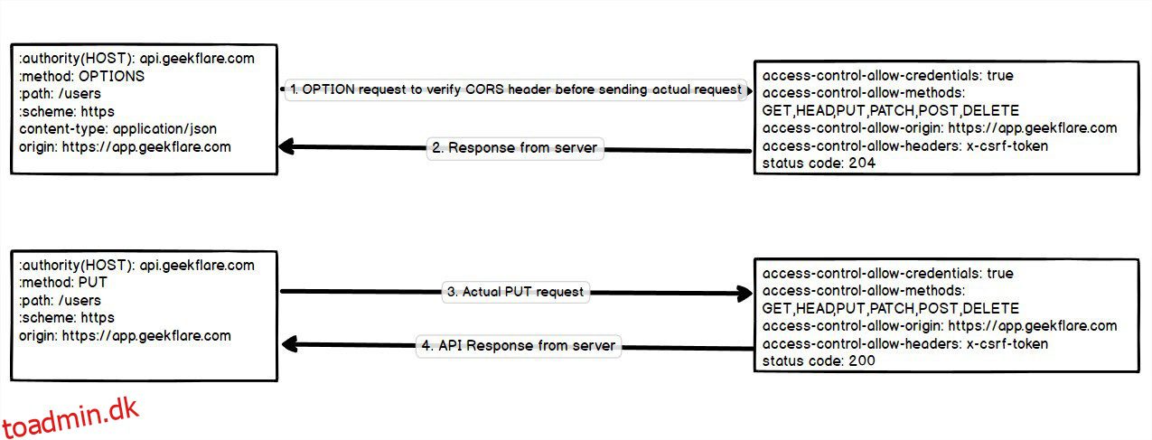 Hvordan aktiveres CORS med HTTPOnly Cookie til at sikre token?
