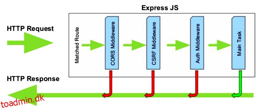 Introduktion til ExpressJS [+6 Learning Resources]