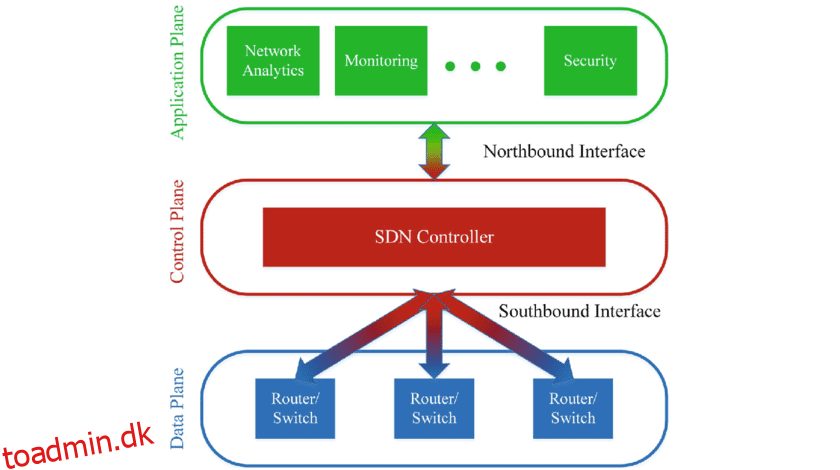 Software-Defined Networking (SDN) forklaret på 5 minutter eller mindre